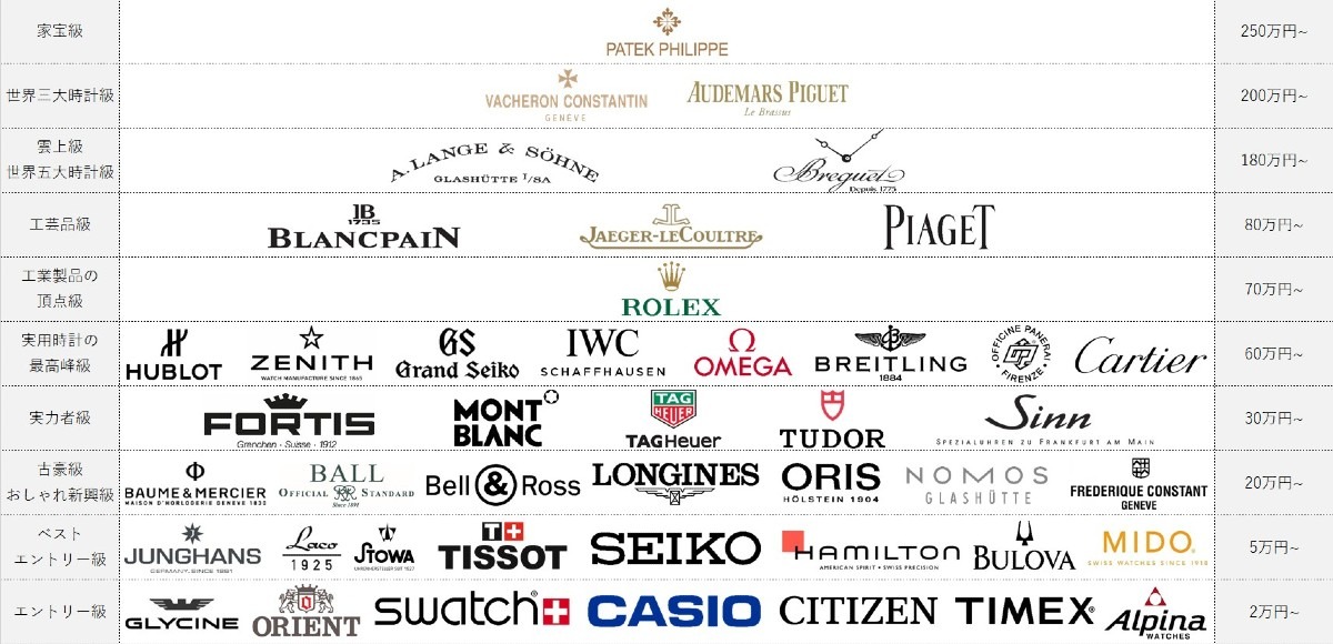 Instagramで時計にまつわるアンケート